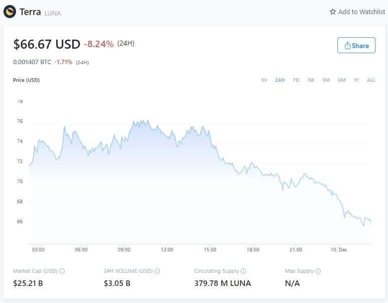 Цена на Тера - 9 декември 2021 г. (източник: Crypto.com)
