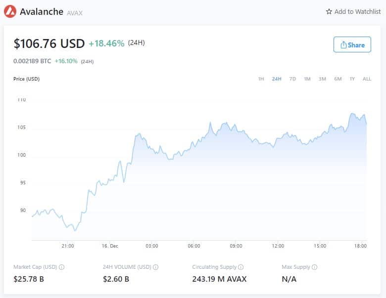 Avalanche Price - December 16, 2021 (Source: Crypto.com)