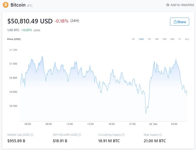 Cena bitcoinu - 25. prosince 2021 (zdroj: Crpyto.com)