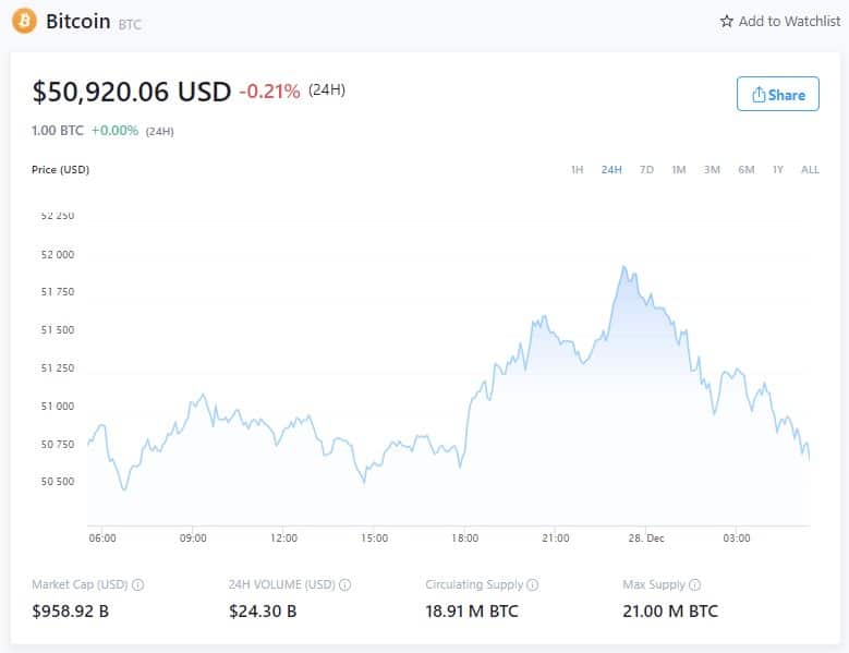 Bitcoin Price - December 27, 2021 (Source: Crypto.com)