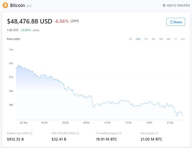 Cena bitcoinu - 28. prosince 2021 (zdroj: Crypto.com)