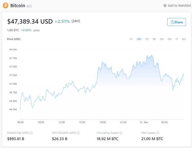 Bitcoin Price - December 30th, 2021 (Source: Crypto.com)