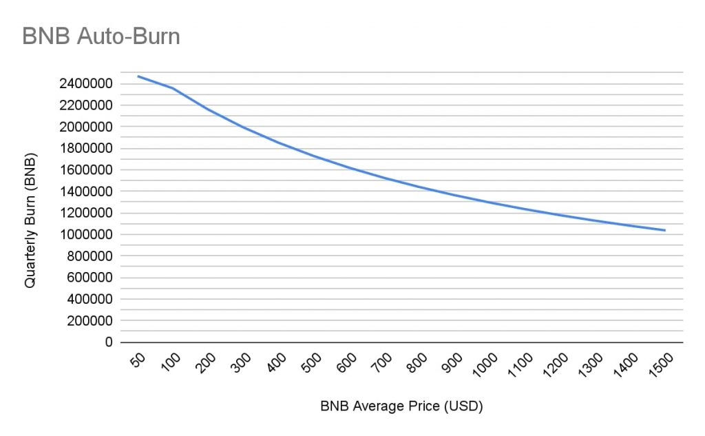 Curva de previsión de la quema de BNB por el precio del token (Fuente: comunicado de Binance)
