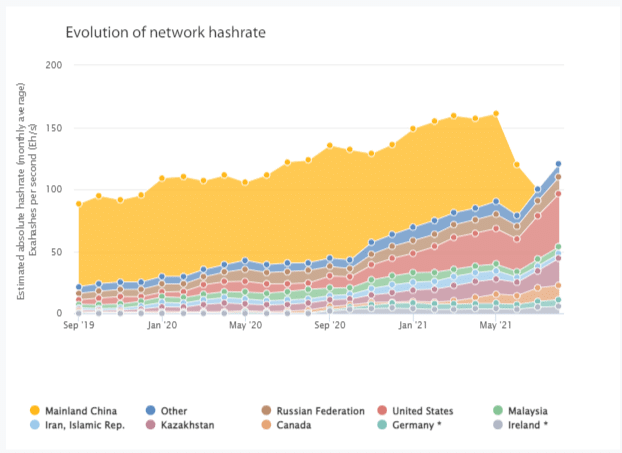 Hashrate evolution from September 2019 to August 2021 (Source: Cambridge Center of Alternative Finance)