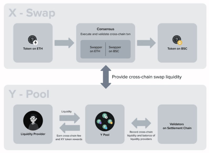 XY Finance's X Swap and Y Pool. (Quelle: XY Finance)