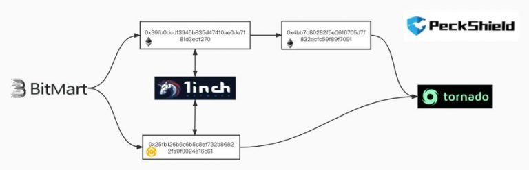 Diagrama da transferência de fundos após o hack (Fonte: PeckShield)