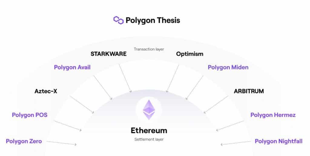 Ecosistema di soluzioni di secondo livello distribuite da Polygon (Fonte: Polygon Twitter)