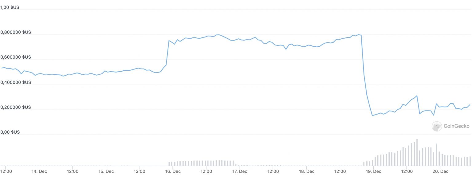 GRIM evoluzione del prezzo del token (Fonte: CoinGecko)