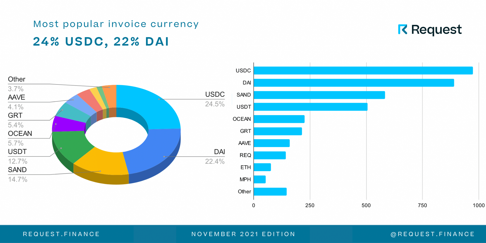 Most used crypto-currencies with Request Finance