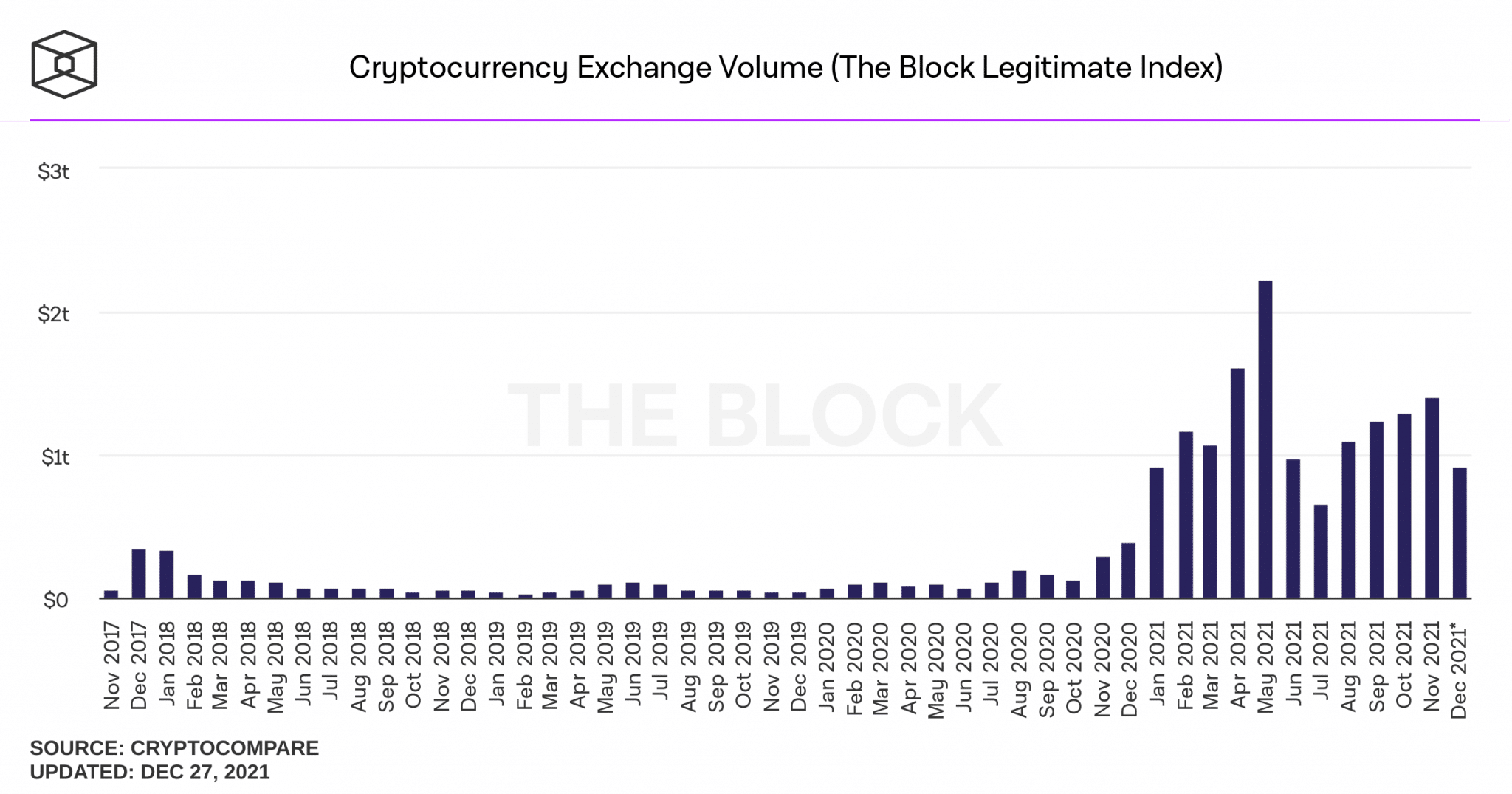 Crescimento do volume em plataformas de troca (Fonte: The Block)