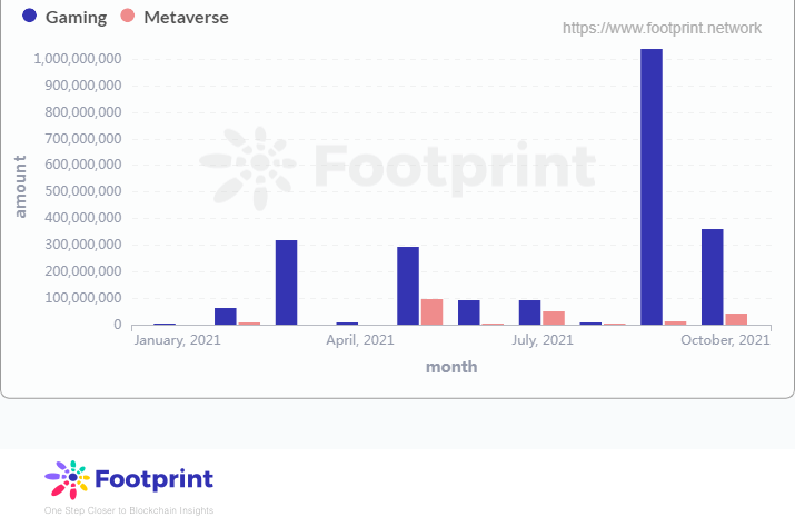 Footprint Analytics: Raccolta fondi mensile di GameFi & Metaverse