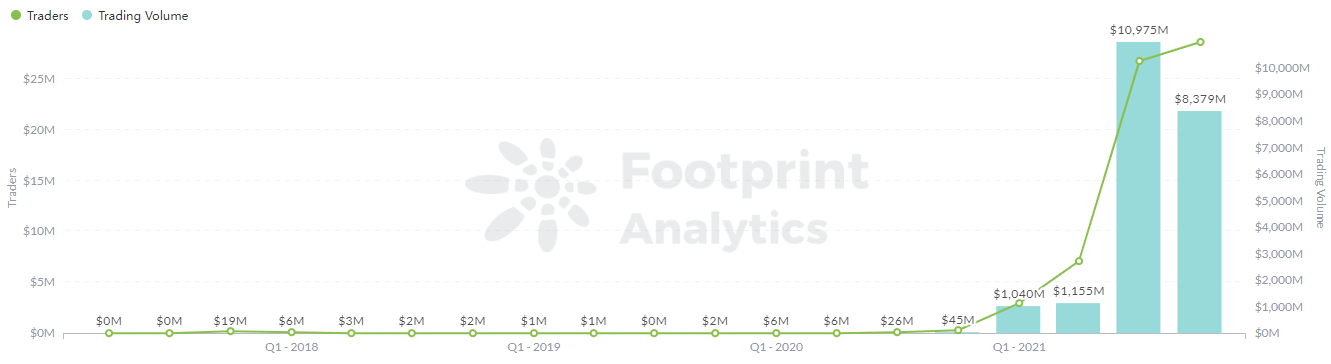 Footprint Analytics - čtvrtletní objem obchodů a obchodníci před rokem 2022