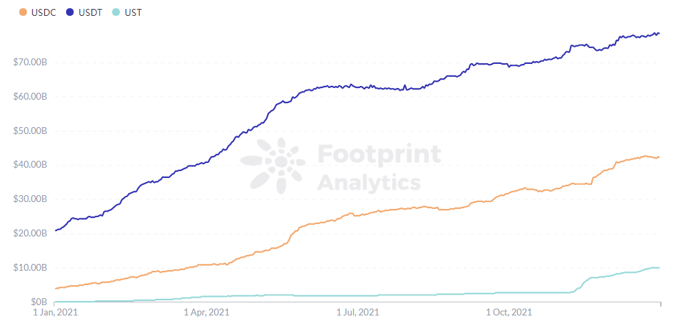 Footprint Analytics - Market Cap of USDT, USDC & UST