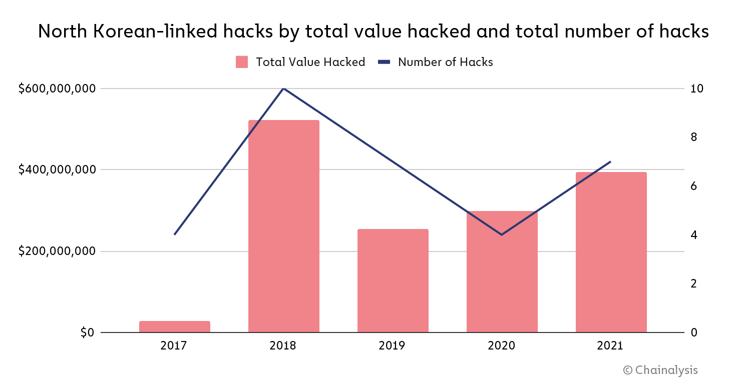 North-Korean hacks over time (Chainalysis)