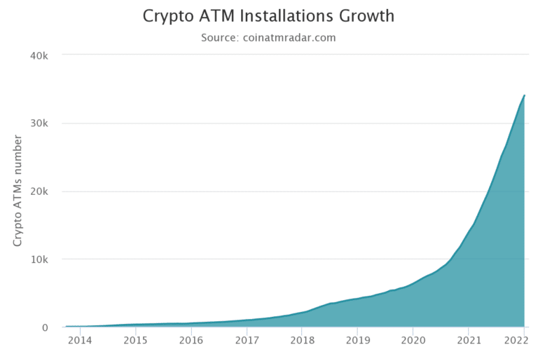 Crescimento de instalações ATM Crypto