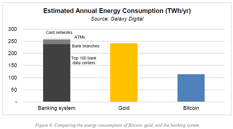 Srovnání spotřeby energie u Bitcoinu (Galaxy Digital)