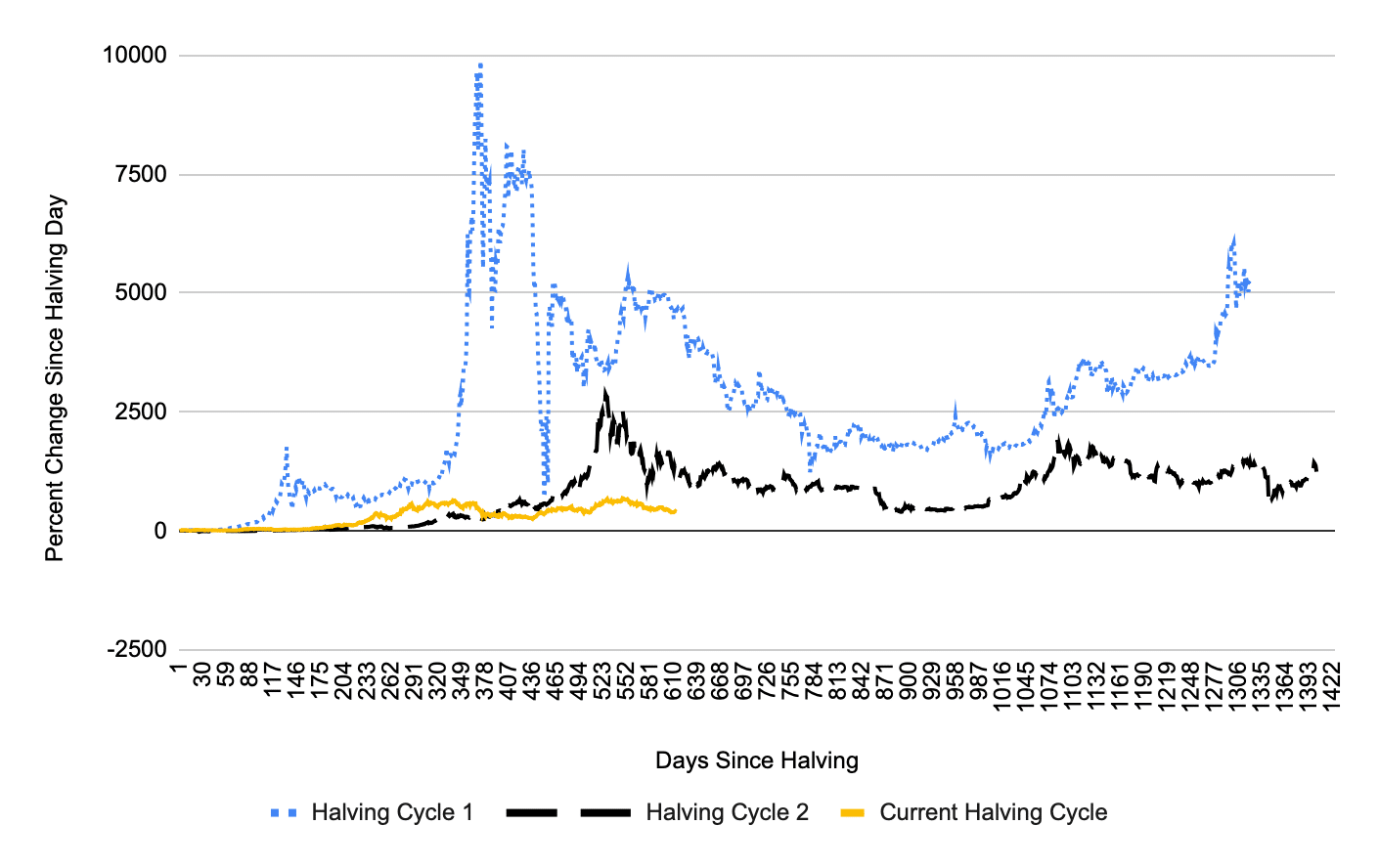 Todos os três ciclos de redução a metade: Variação percentual no preço do Bitcoin desde o evento de redução para metade (Quantum Economics)