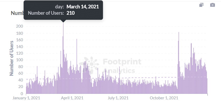 Footprint Analytics: Neue Nutzer