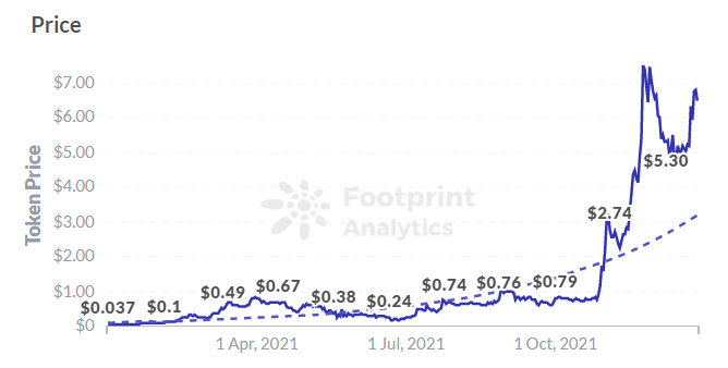 Footprint Analytics: Price of SAND