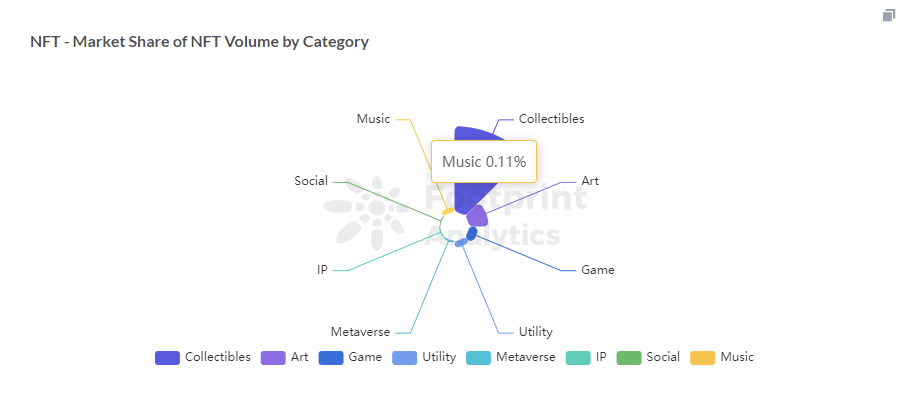 Footprint Analytics : Part de marché des volumes de NFT par catégorie (https://footprint.cool/irpe)