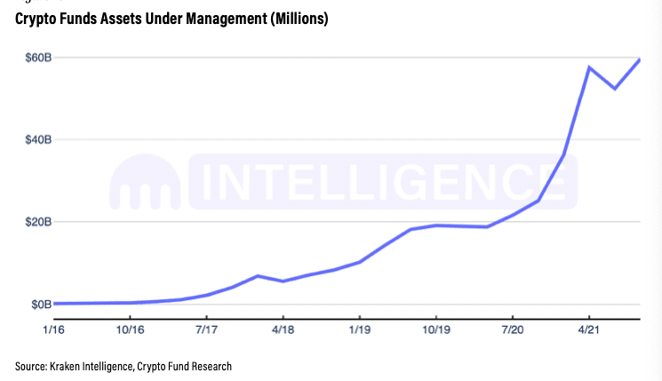 Gráfico mostrando o activo sob gestão (AUM) dos fundos criptográficos em 2021