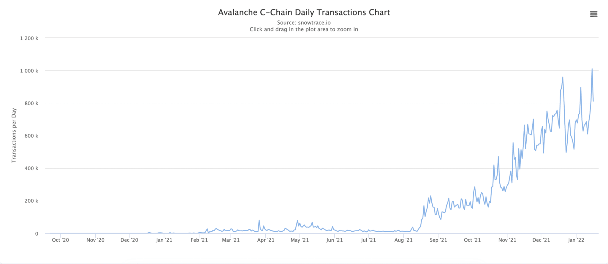 Avalanche C-Chain每日交易量（来源：snowtrace.io）