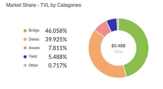 Footprint Analytics: TVL por categoría