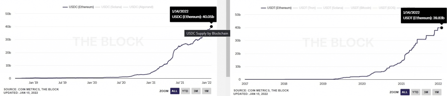 Units of USDC and USDT in circulation on Ethereum (ETH) (Source: The Block)