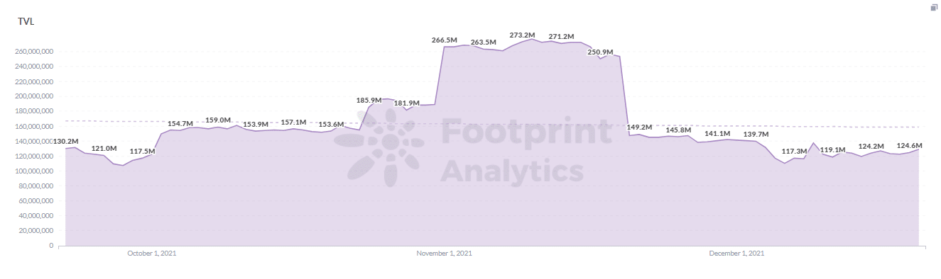 Footprint Analytics : EOS Chain TVL