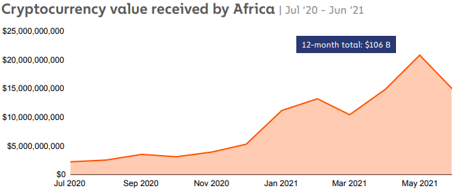 Total value of cryptocurrencies transiting Africa over 11 months (Source: Chainalysis Report)