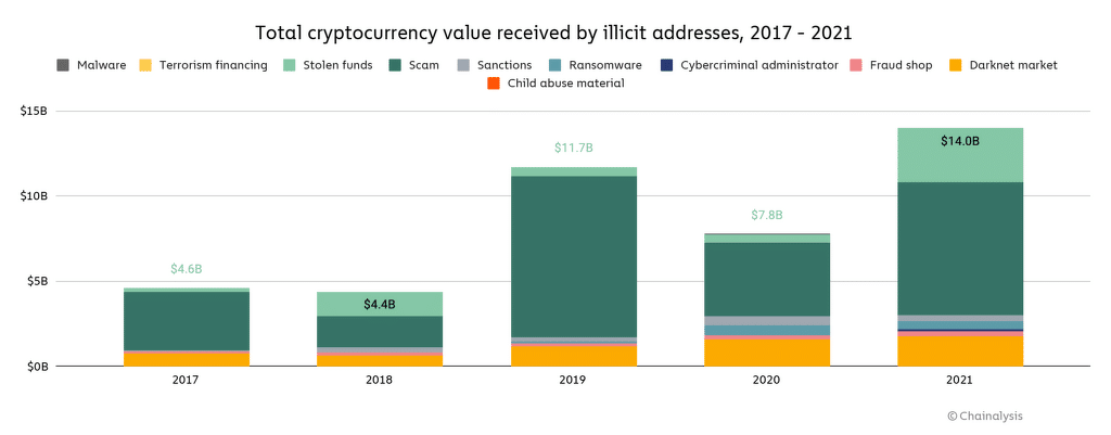 Total cryptocurrency value received by illicit addresses. (Quelle: Chainalysis)