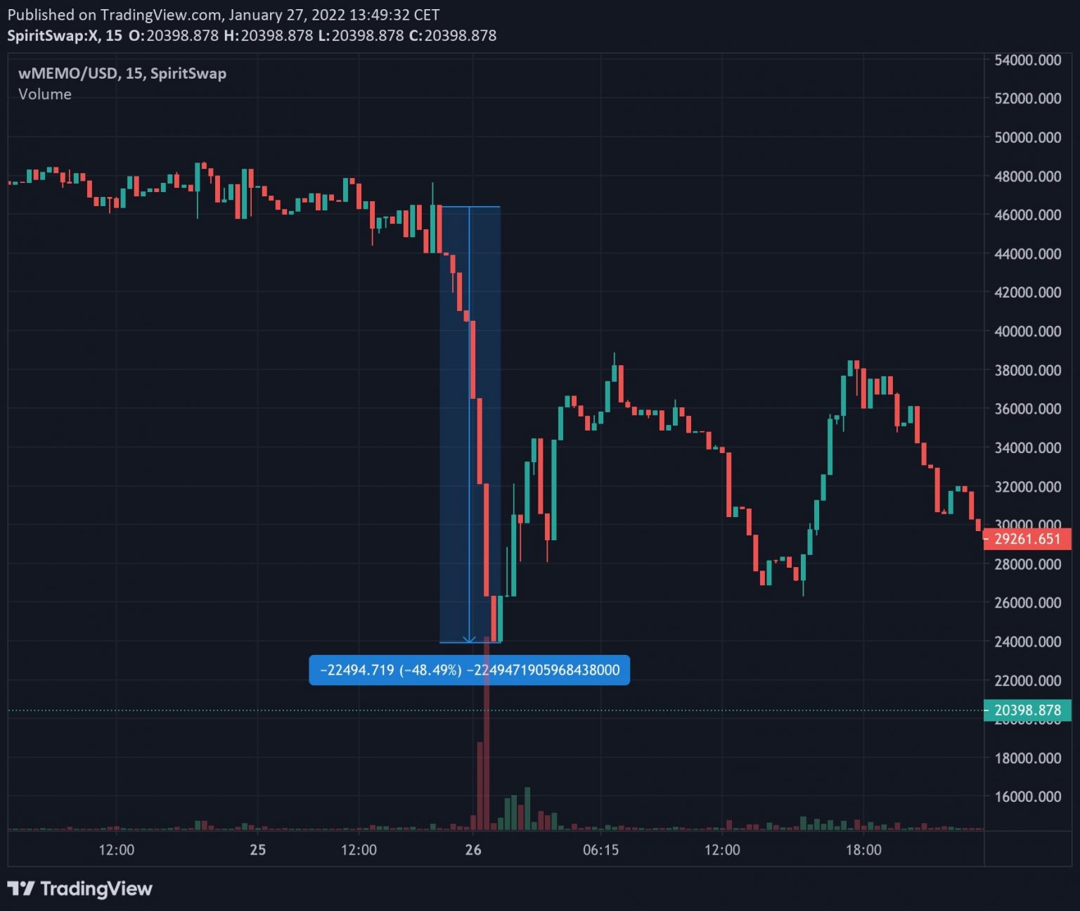 wMEMO/USD价格的下跌（来源：TradingView）