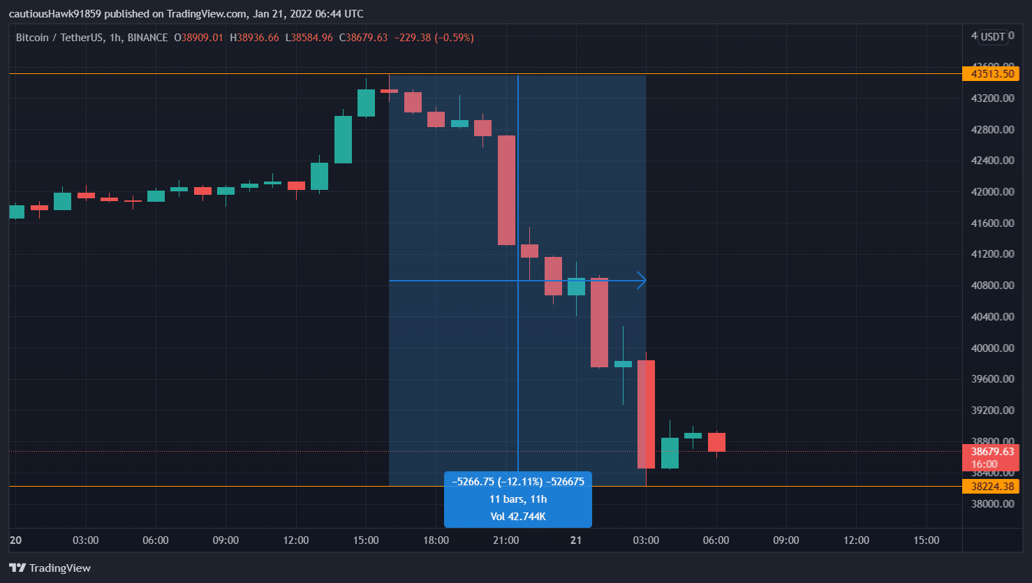 Bitcoin fell overnight (Source: TradingView, BTC/USDT)