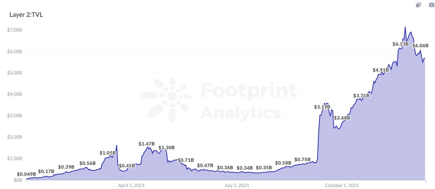 Footprint Analytics: Слой 2 TVL