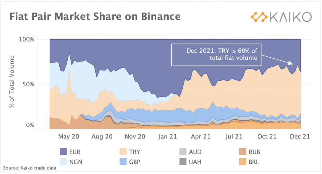 Share of fiat currencies on Binance (Source: Kaiko)