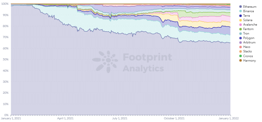 Footprint Analytics - Marktaandeel van TVL per keten