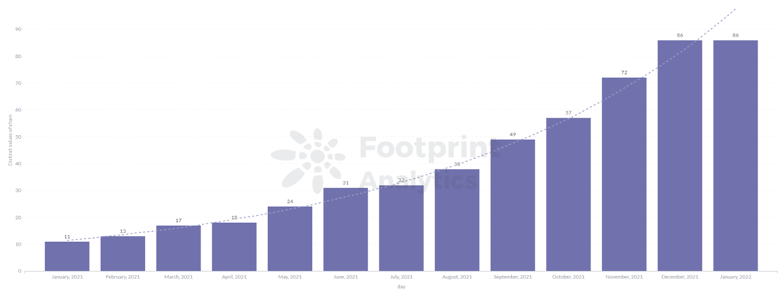 Footprint Analytics - Общо количество публични вериги през 2021 г.
