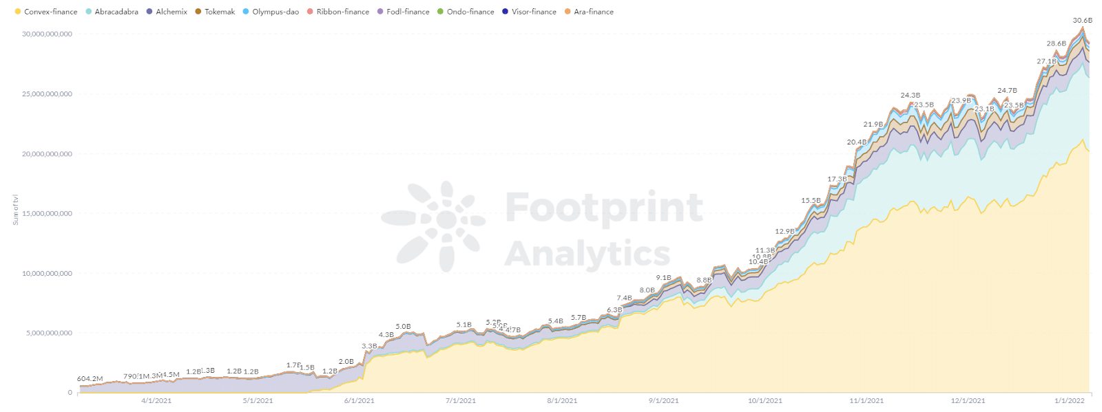 Footprint Analytics - El TVL de los proyectos DeFi 2.0 se disparó de 0 a 30.000 millones en 2021