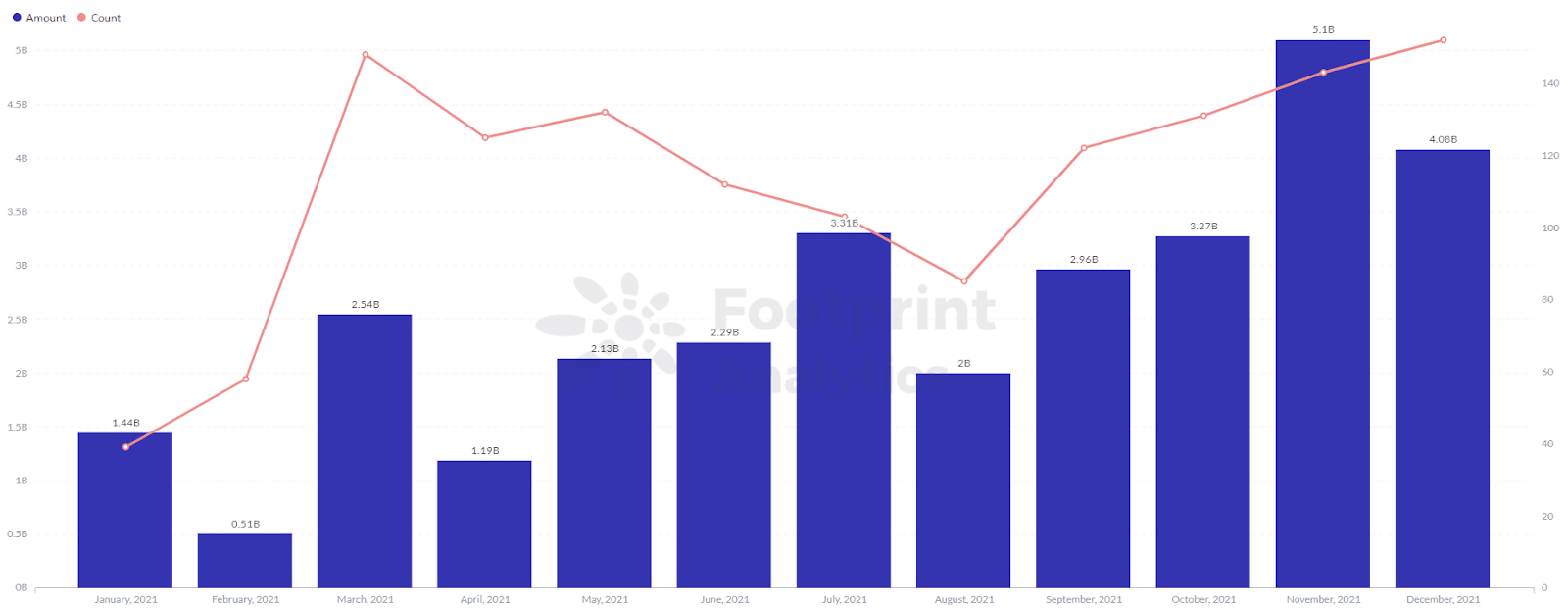 Footprint Analytics - Trend mensile degli investimenti nel 2021
