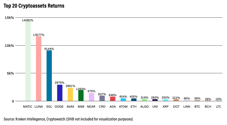 Графика, показваща възвръщаемостта на 20-те най-големи криптовалути по пазарна капитализация, с изключение на SHIB