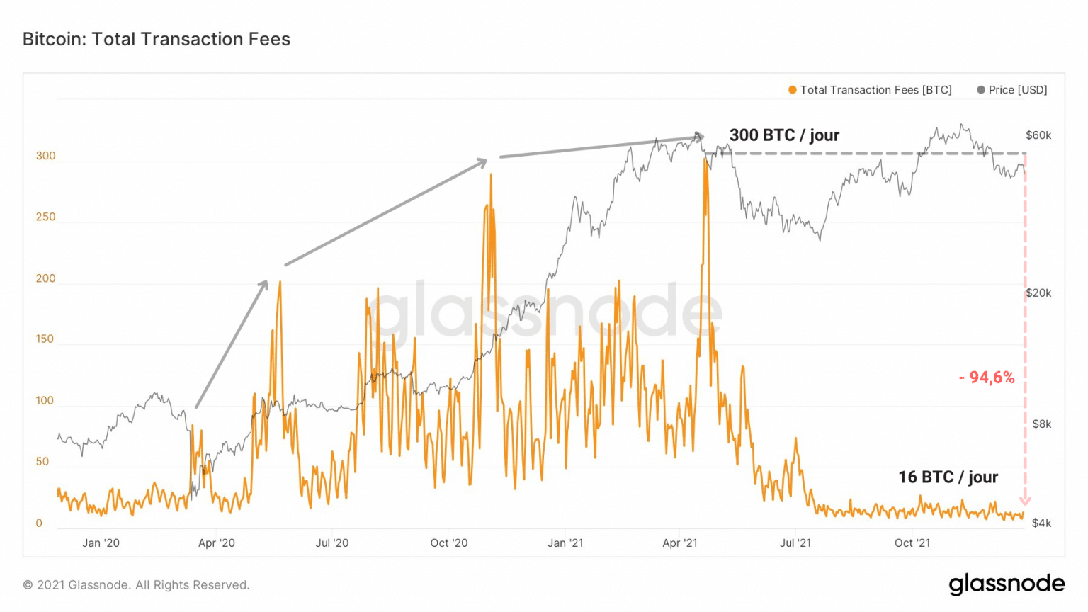 Gráfico de las tasas de transacción de Bitcoin (BTC) (Fuente: Glassnode)