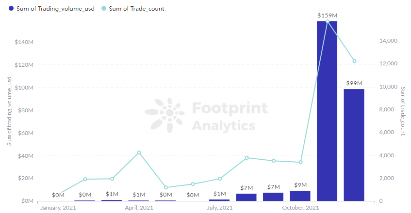Footprint Analytics - The Sandbox Trading Volume &amp ; Trader in 2021