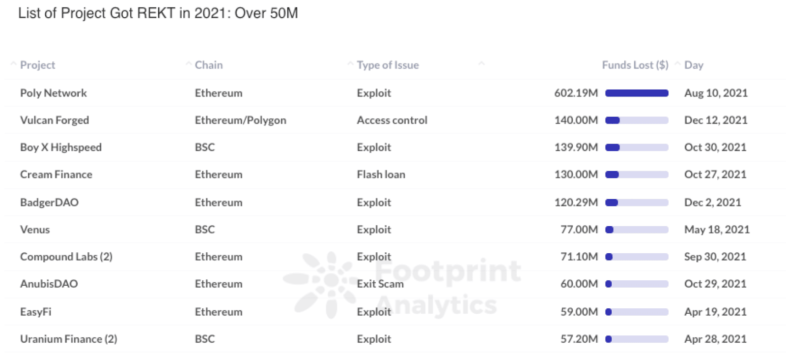 Footprint Analytics - Angriffe mit Verlusten von mehr als 50 Mio.