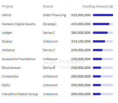 Footprint Analytics - Amount of Funding Each Project in Infrastructure