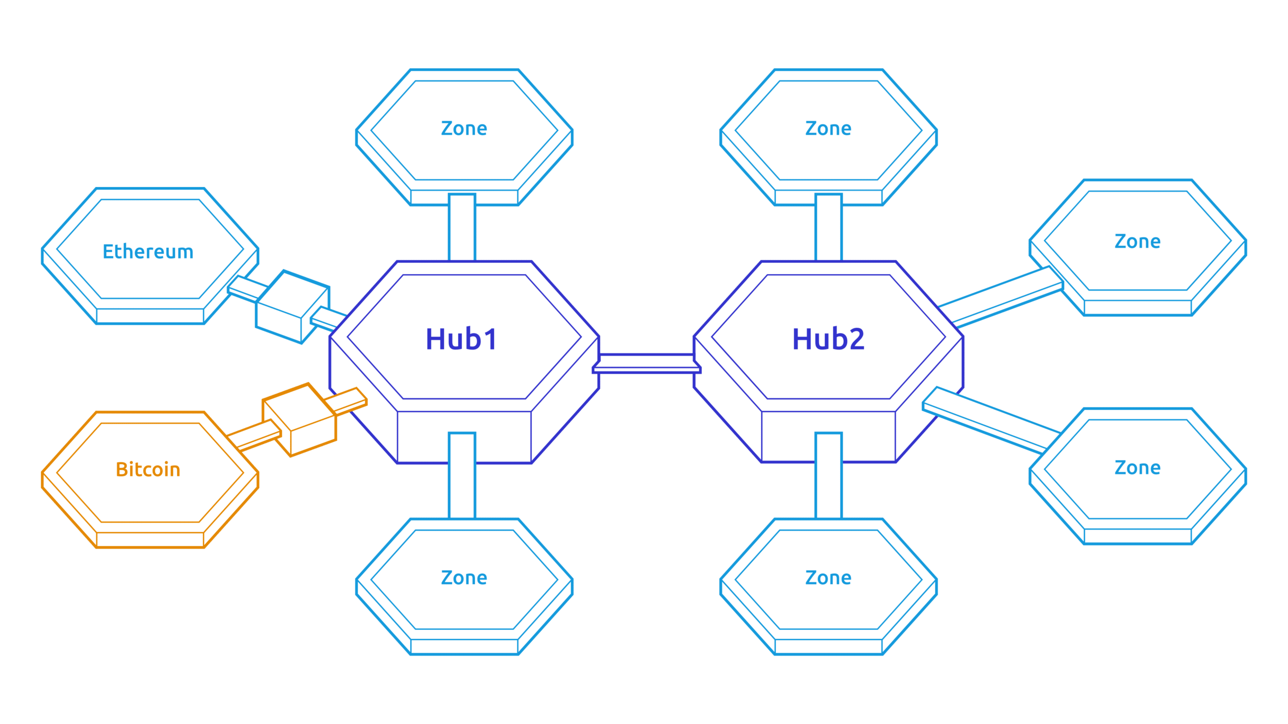 Моделът hub & spoke на Cosmos е интернет на блокчейн (източник)