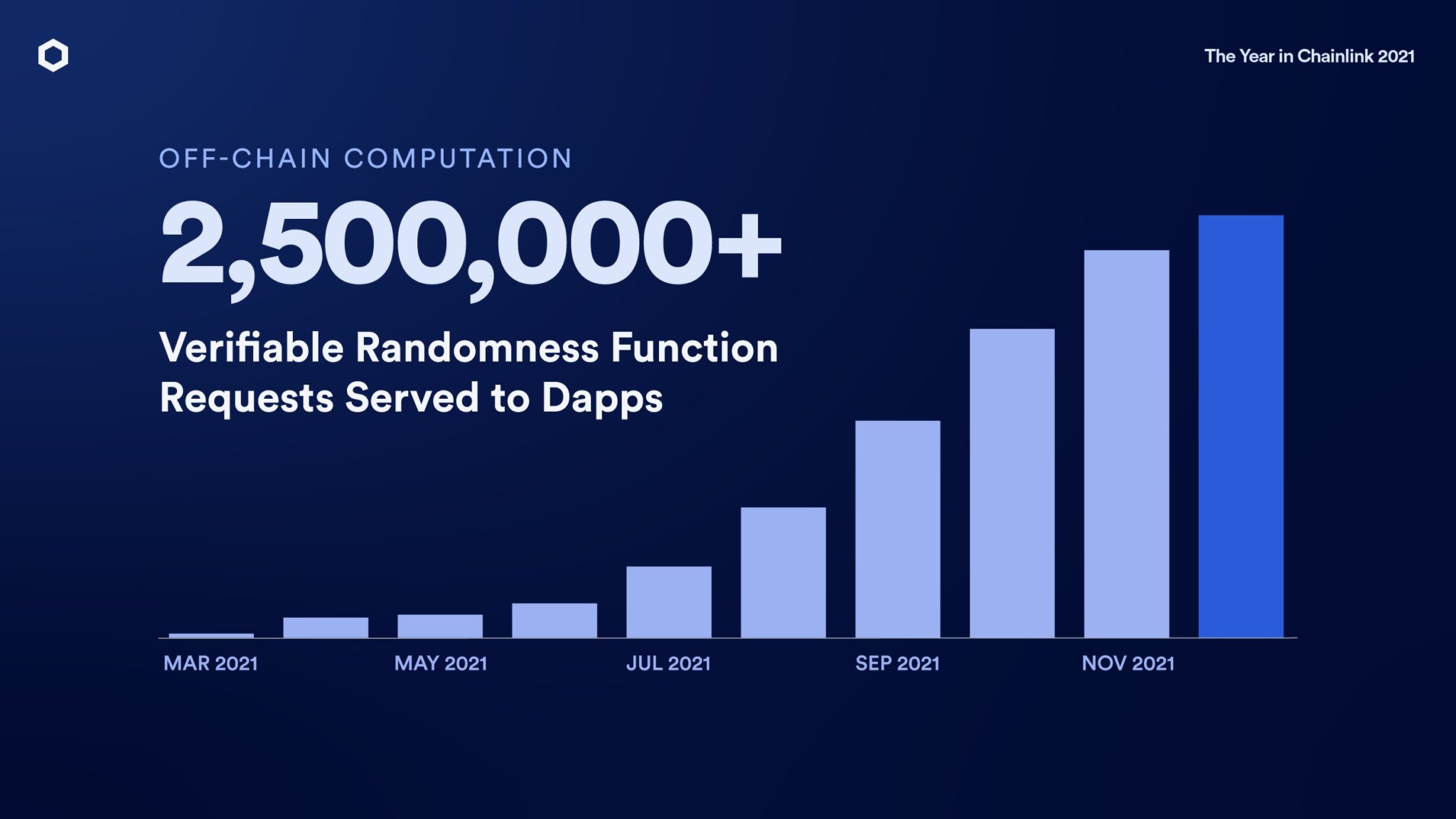 Počet požadavků VRF obsloužených dapps (zdroj: Chainlink)