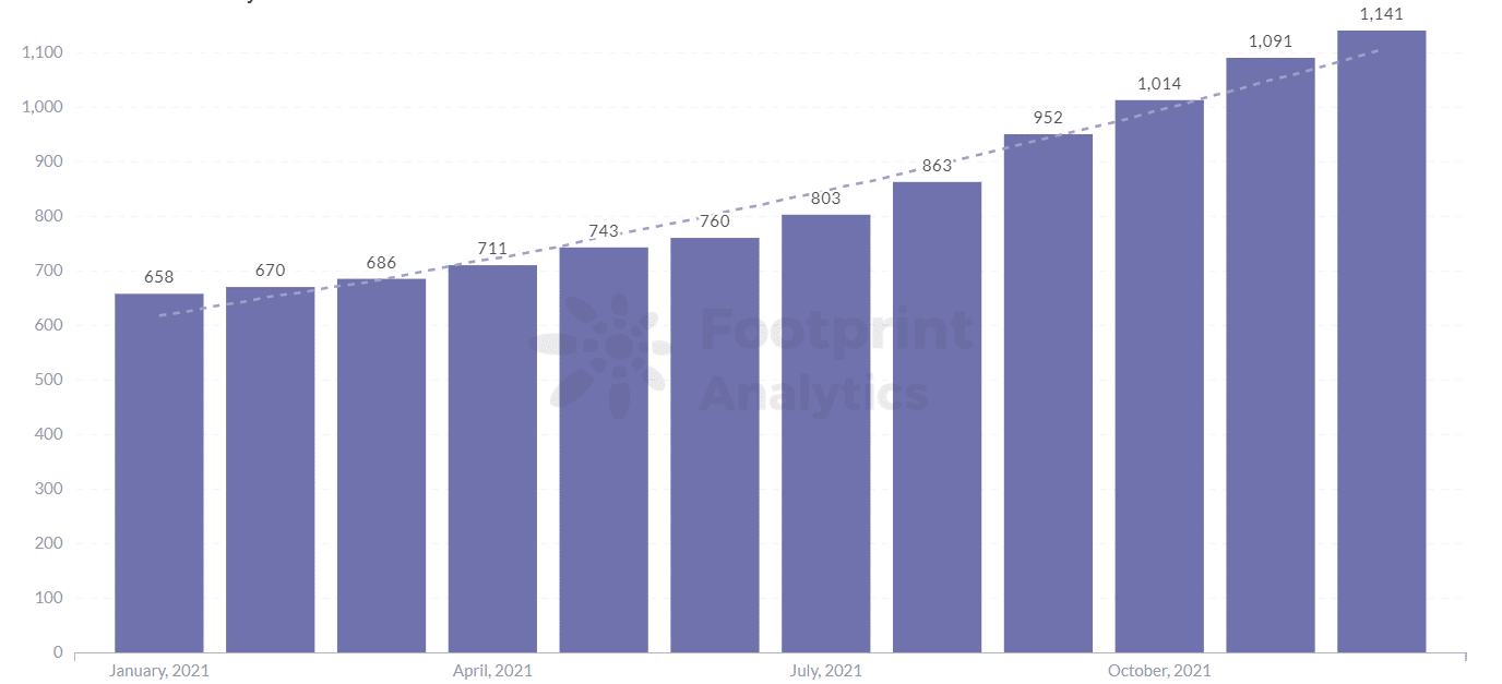 Footprint Analytics - 2021 Monthly Total Number of GameFi Protocols