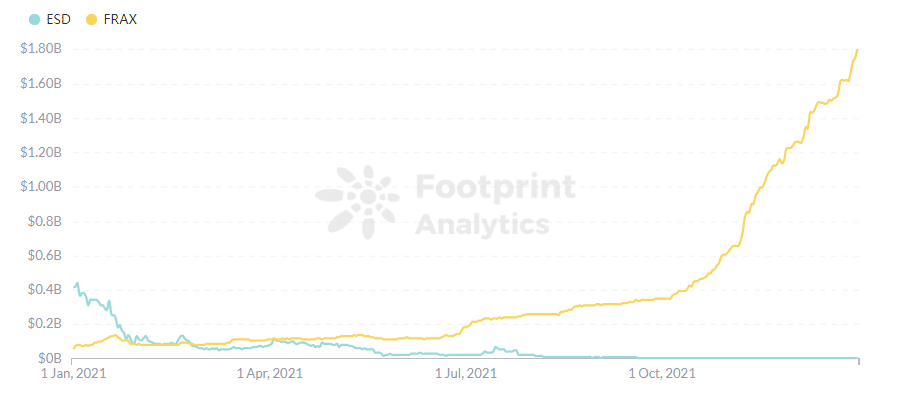 Footprint Analytics - Market Cap of ESD & FRAX