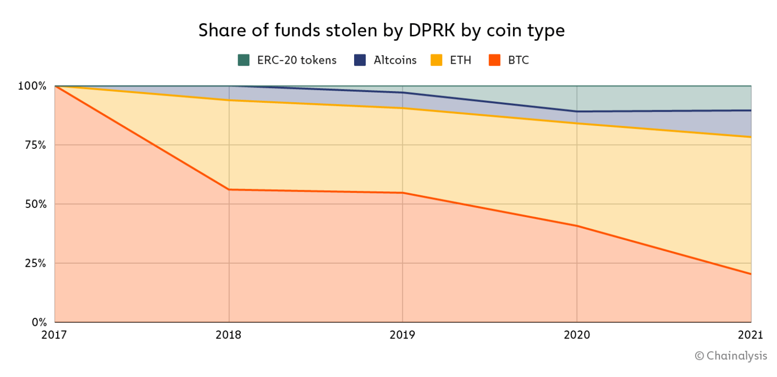 Share of stolen crypto funds by coin type over time (Chainalysis)