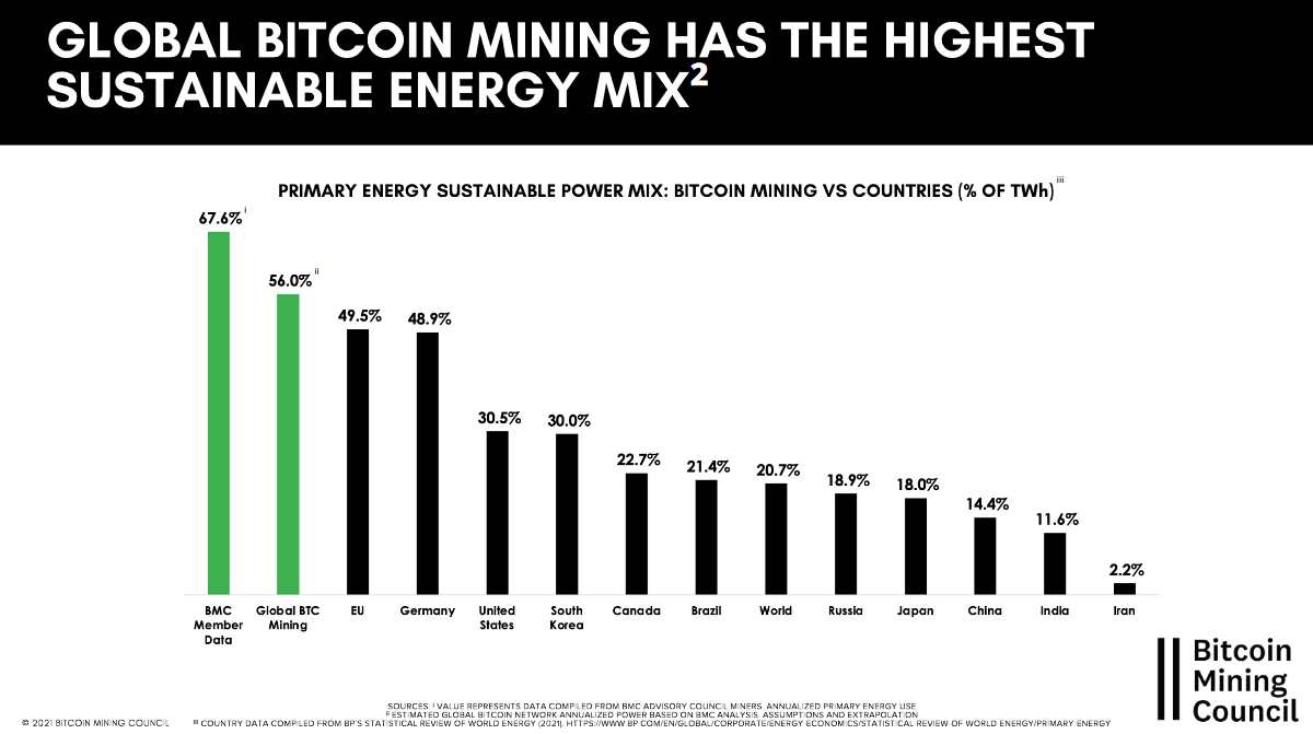 Energetický mix těžby bitcoinů (Bitcoin Mining Council)